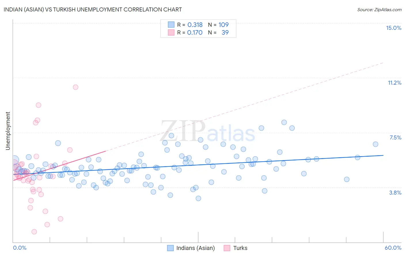 Indian (Asian) vs Turkish Unemployment