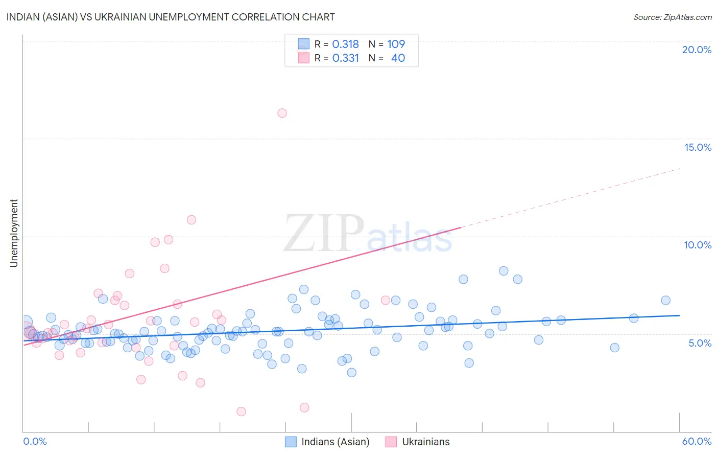 Indian (Asian) vs Ukrainian Unemployment