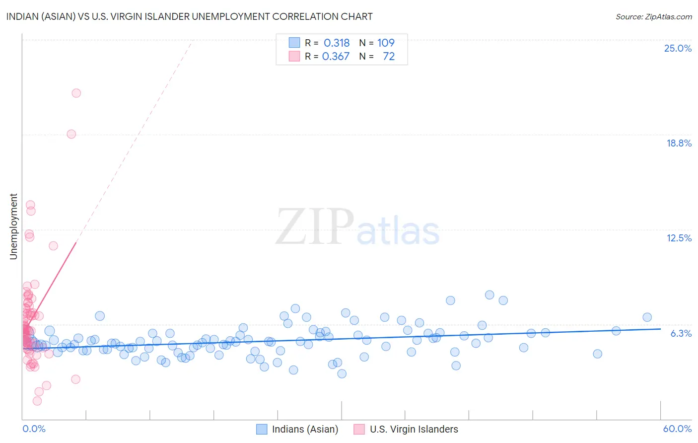 Indian (Asian) vs U.S. Virgin Islander Unemployment