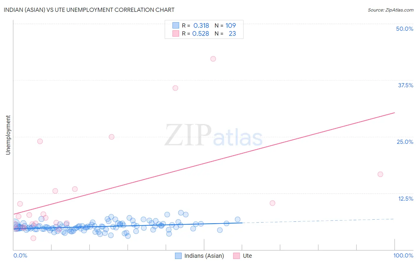 Indian (Asian) vs Ute Unemployment