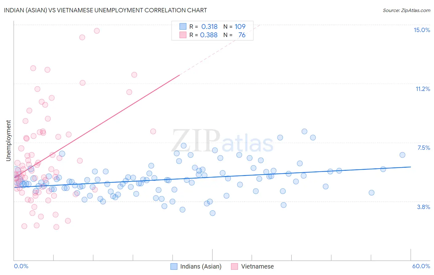 Indian (Asian) vs Vietnamese Unemployment