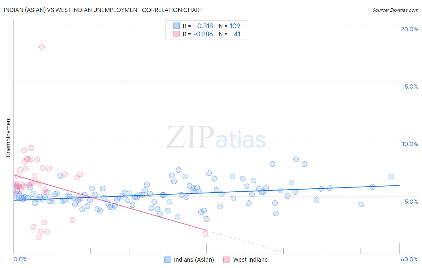 Indian (Asian) vs West Indian Unemployment