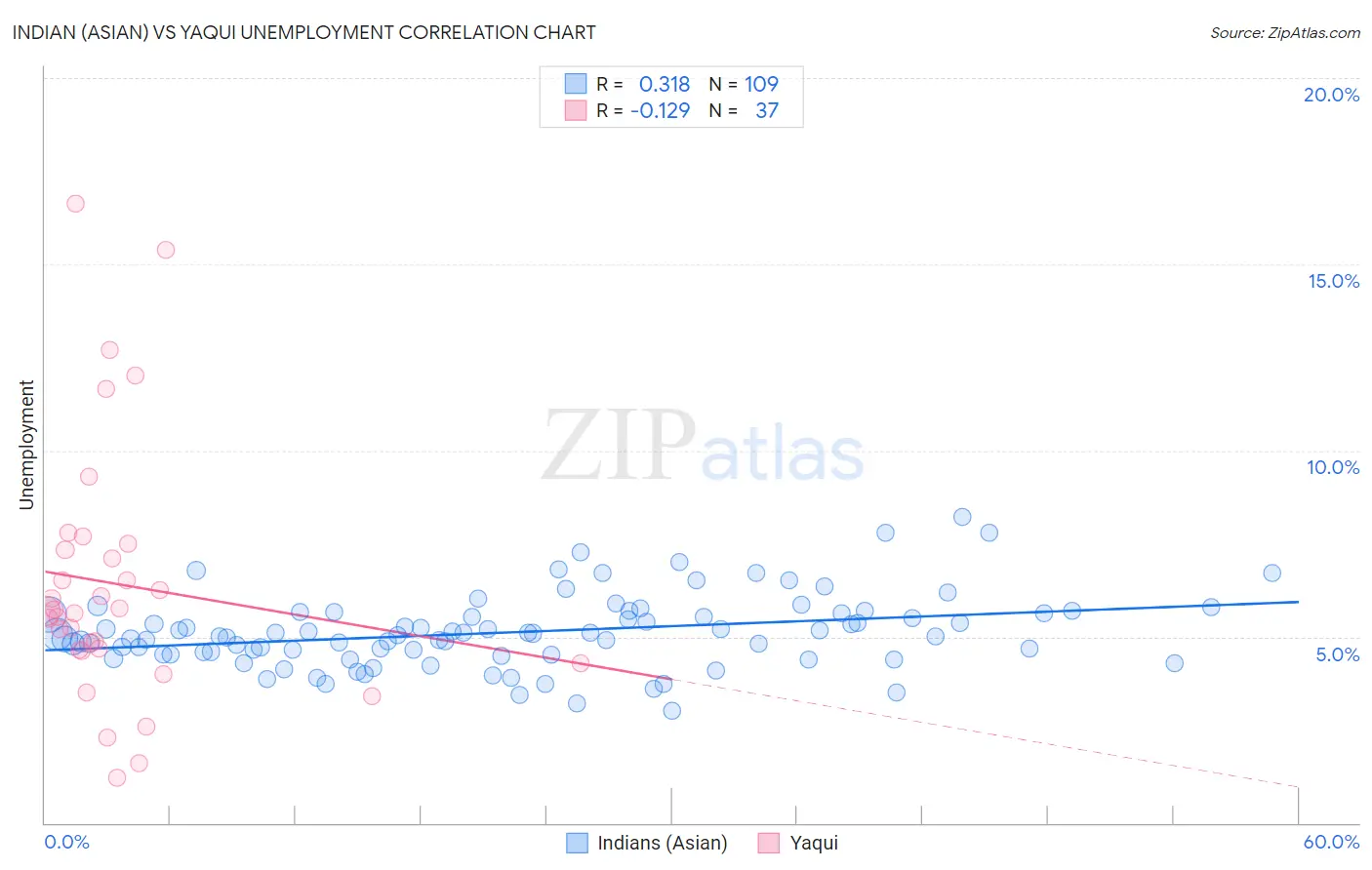 Indian (Asian) vs Yaqui Unemployment