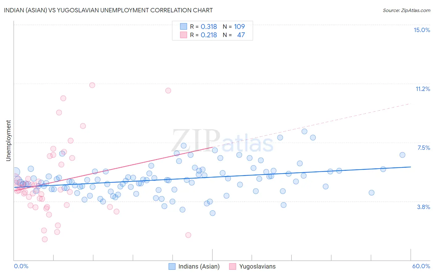 Indian (Asian) vs Yugoslavian Unemployment