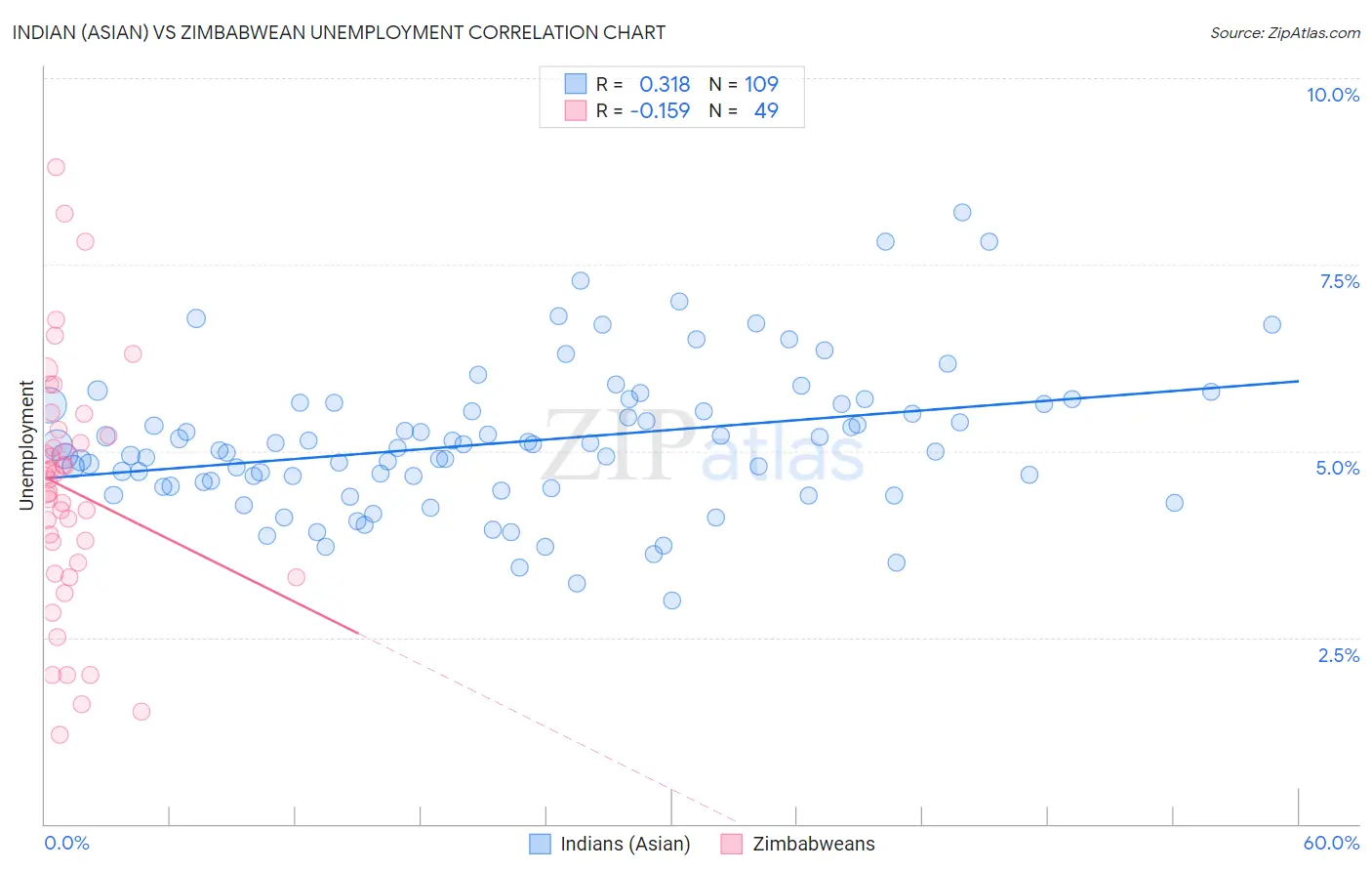 Indian (Asian) vs Zimbabwean Unemployment