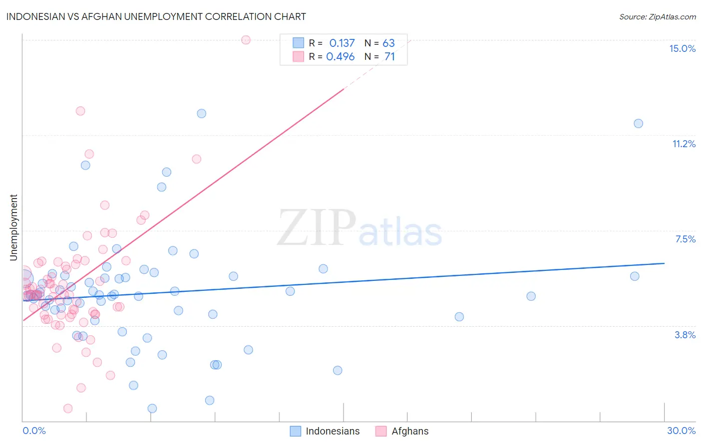 Indonesian vs Afghan Unemployment