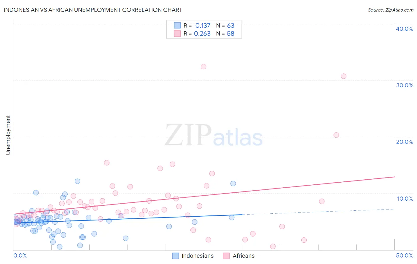 Indonesian vs African Unemployment
