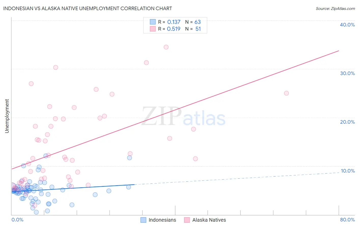 Indonesian vs Alaska Native Unemployment