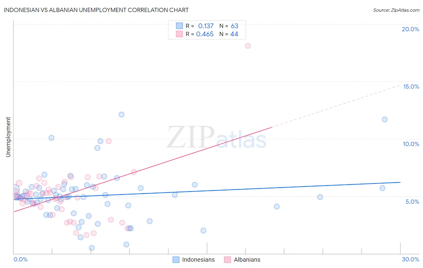 Indonesian vs Albanian Unemployment