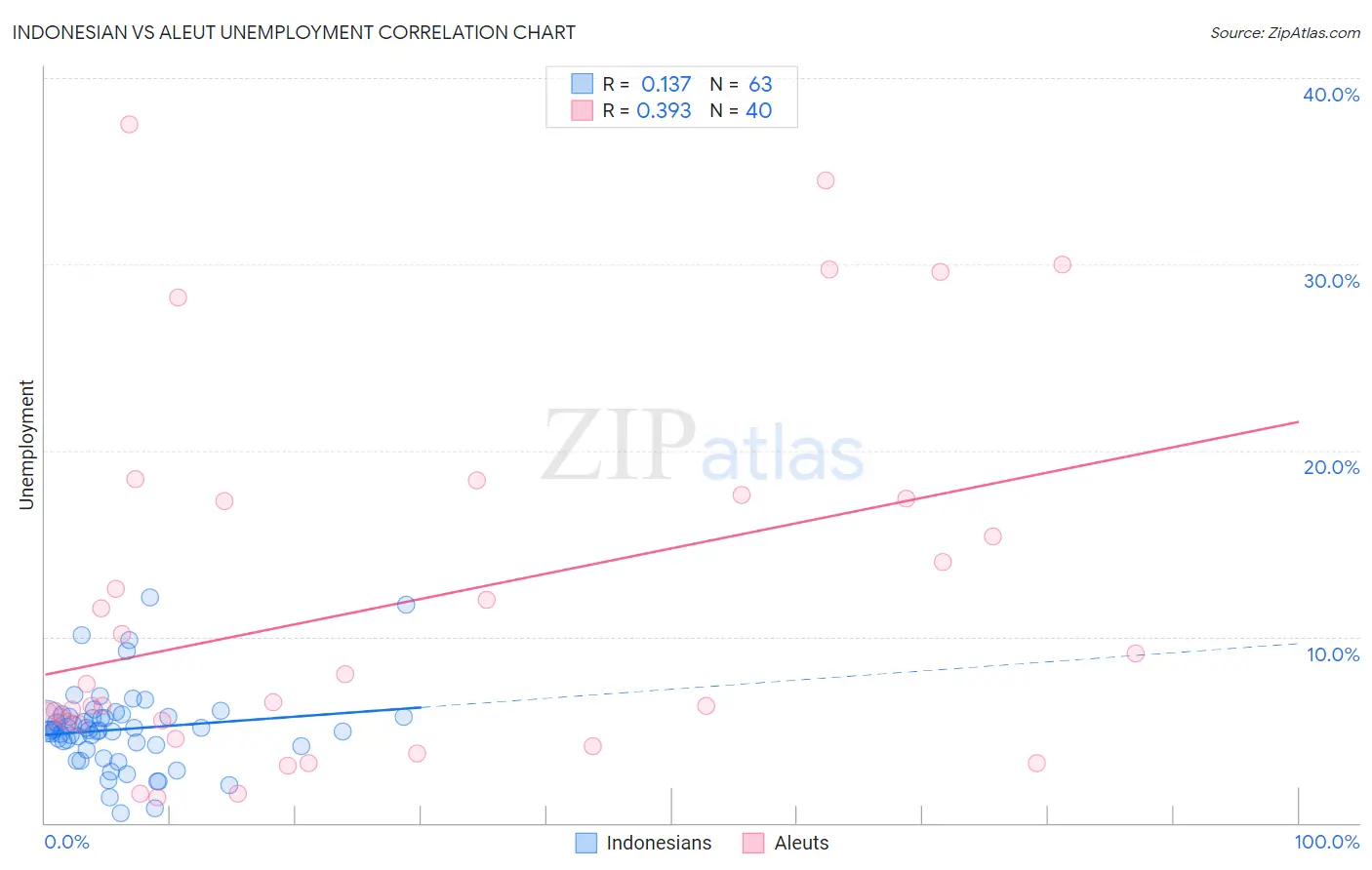 Indonesian vs Aleut Unemployment