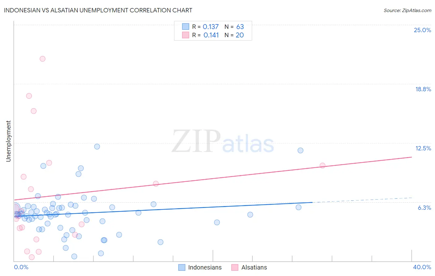 Indonesian vs Alsatian Unemployment