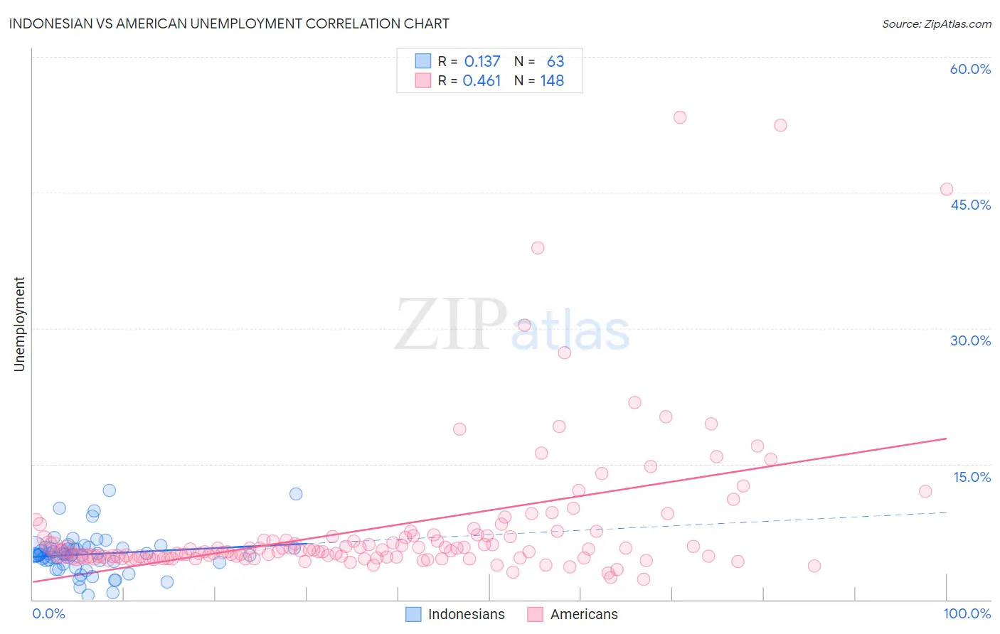 Indonesian vs American Unemployment