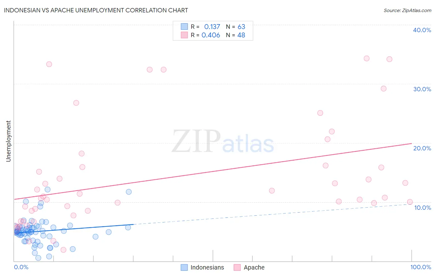 Indonesian vs Apache Unemployment