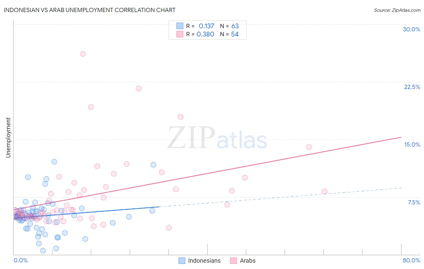 Indonesian vs Arab Unemployment