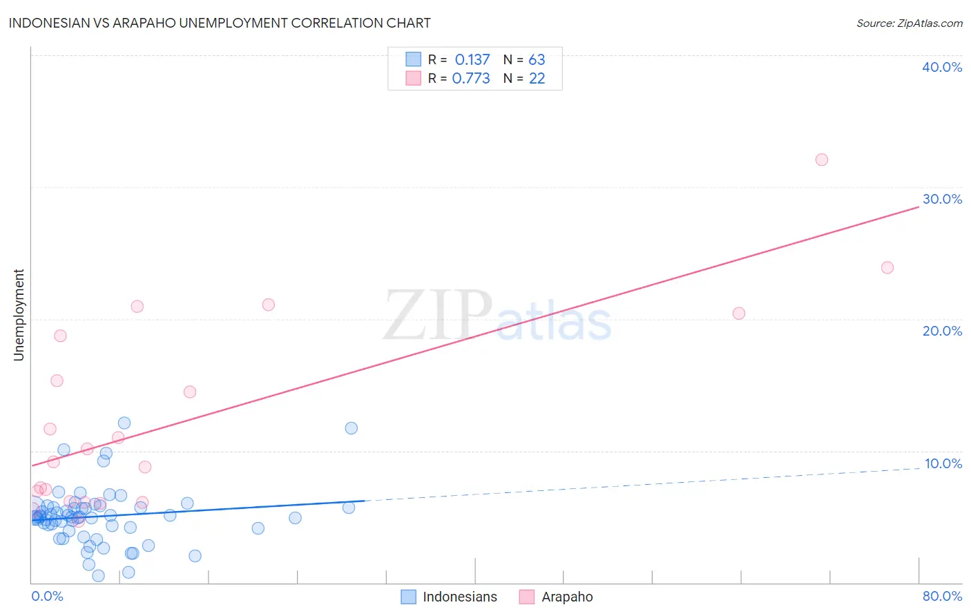 Indonesian vs Arapaho Unemployment