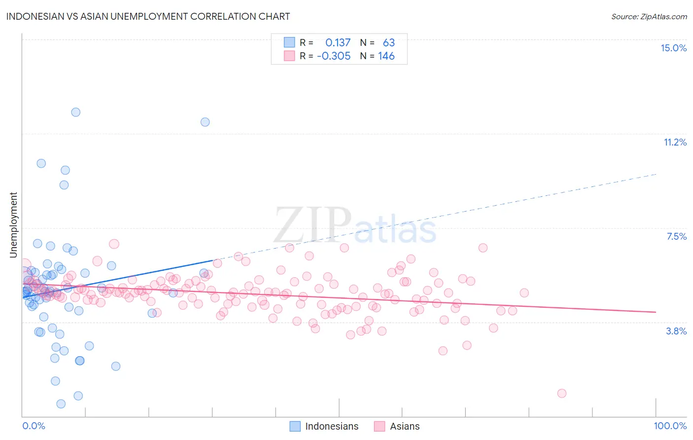 Indonesian vs Asian Unemployment