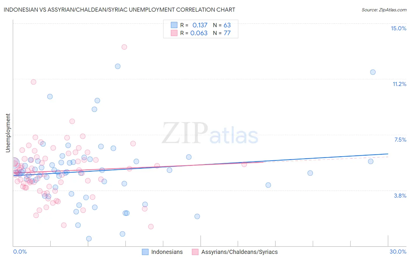 Indonesian vs Assyrian/Chaldean/Syriac Unemployment