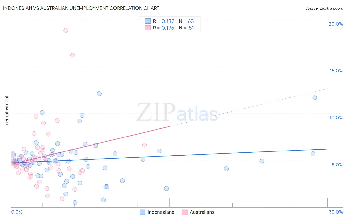 Indonesian vs Australian Unemployment