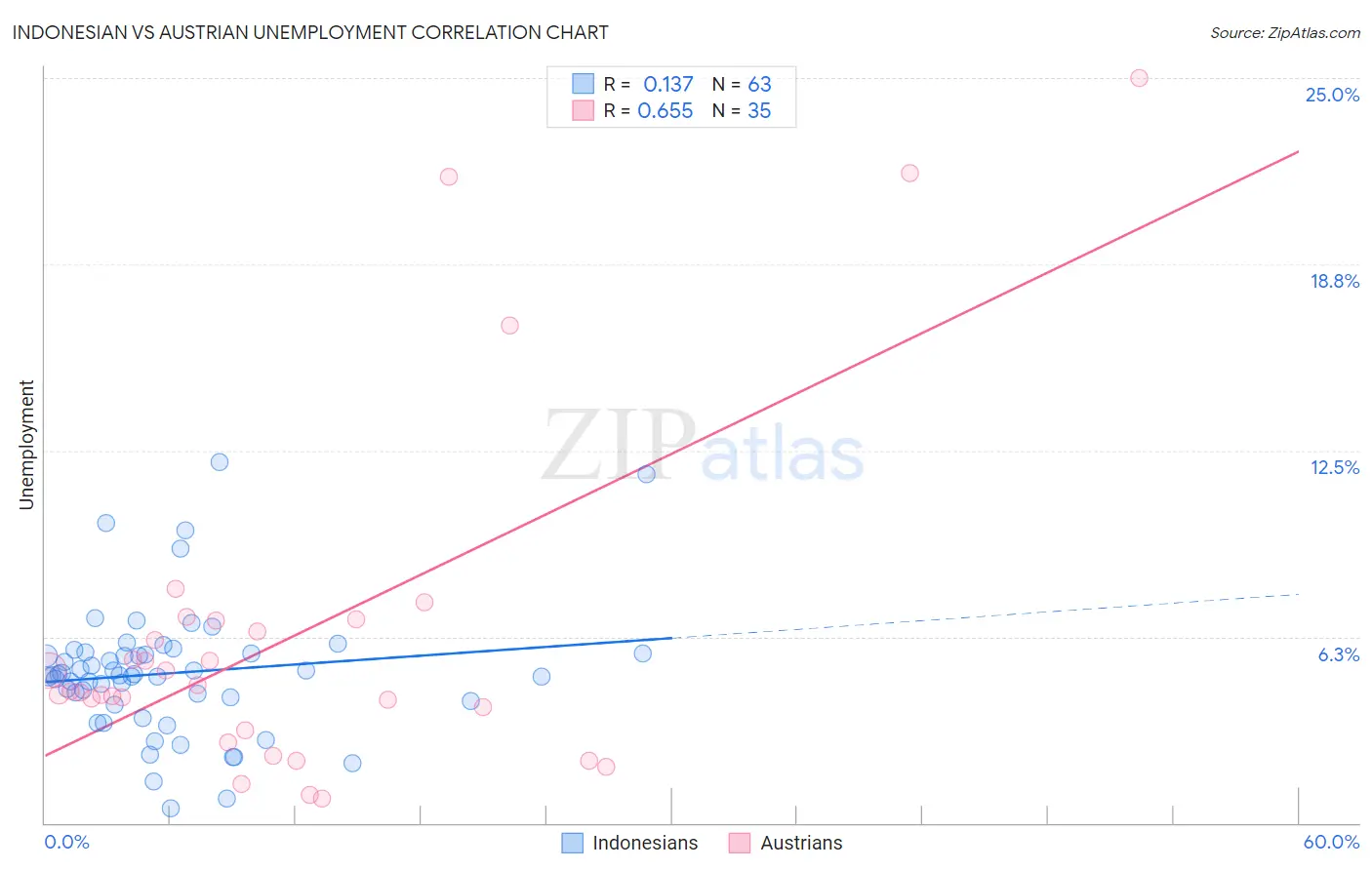 Indonesian vs Austrian Unemployment