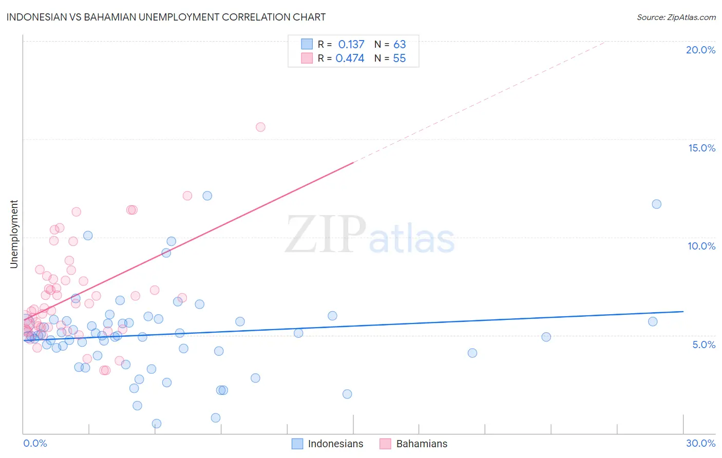 Indonesian vs Bahamian Unemployment