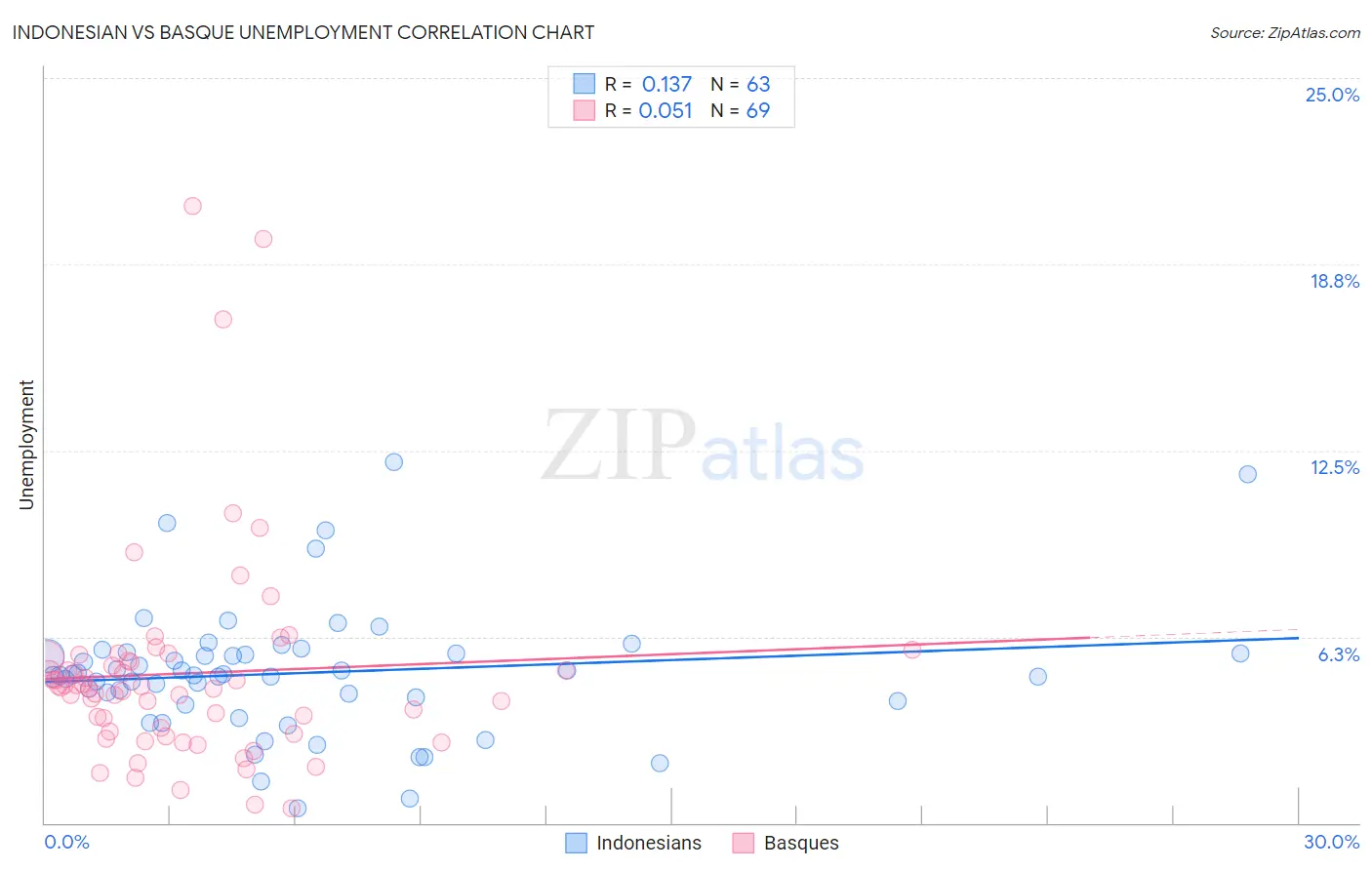 Indonesian vs Basque Unemployment