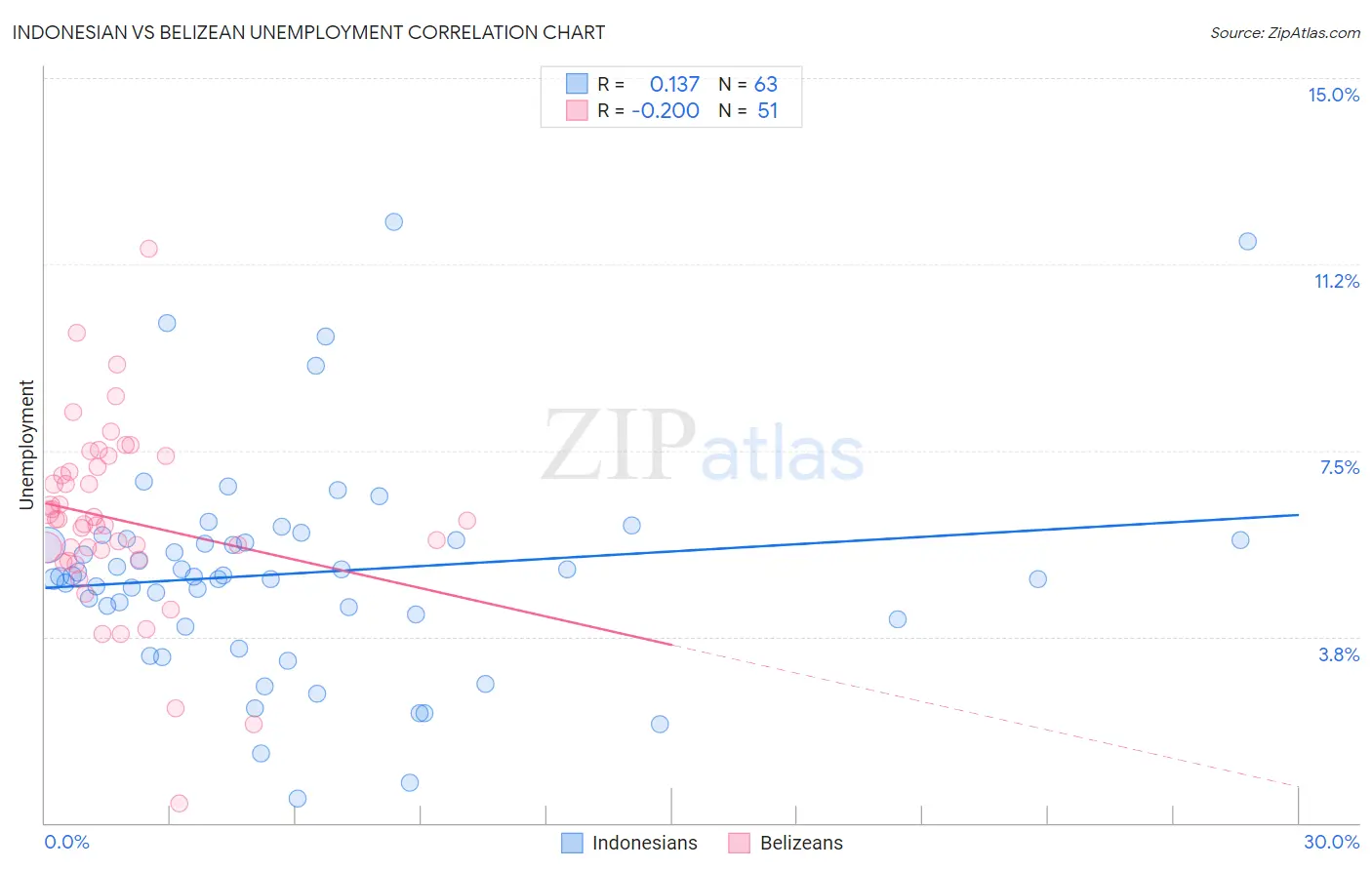 Indonesian vs Belizean Unemployment