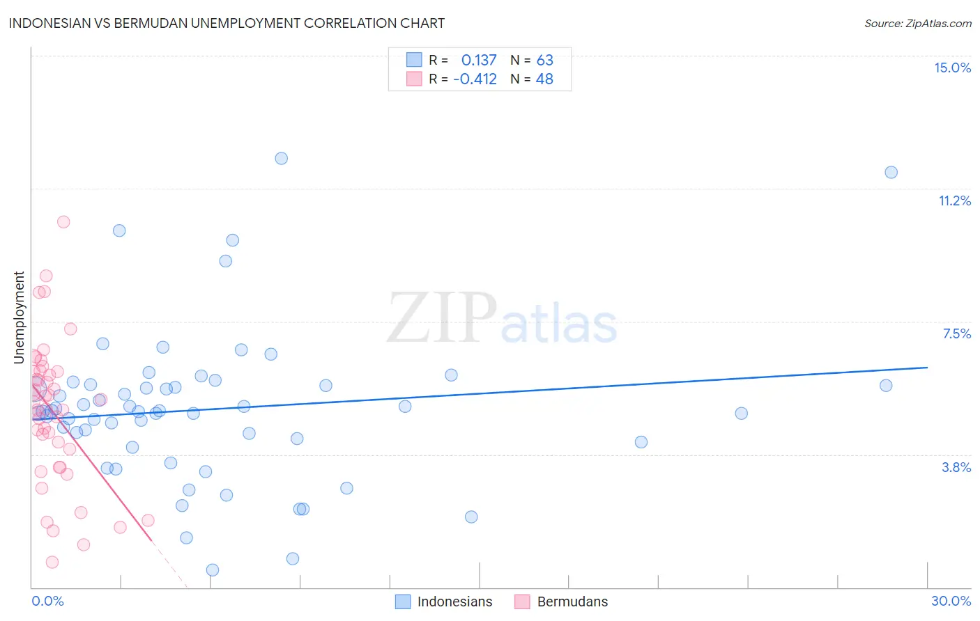Indonesian vs Bermudan Unemployment