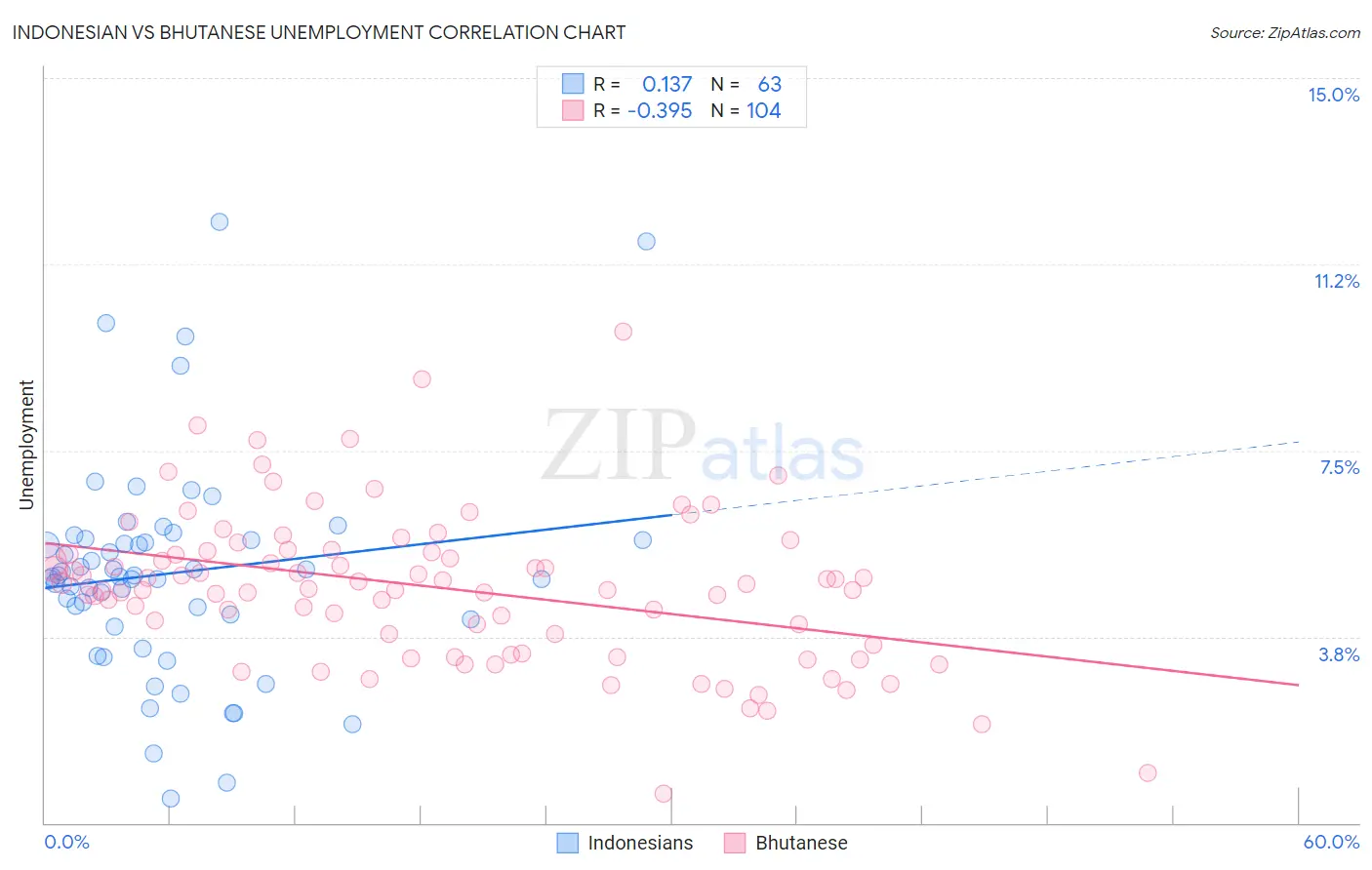 Indonesian vs Bhutanese Unemployment