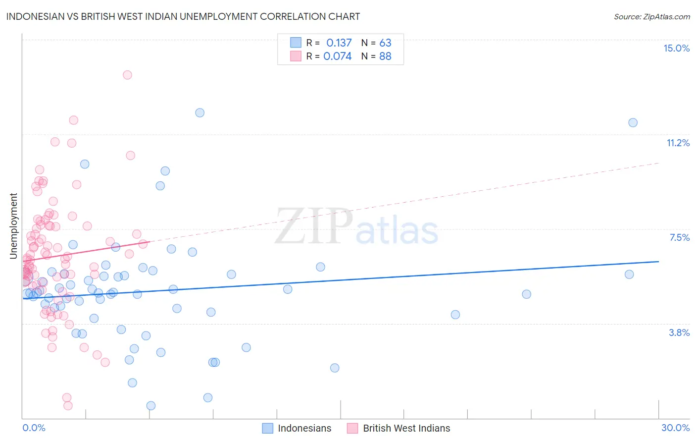 Indonesian vs British West Indian Unemployment