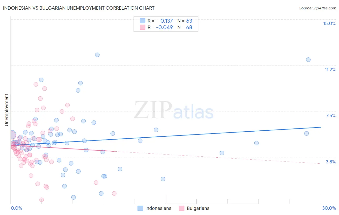 Indonesian vs Bulgarian Unemployment