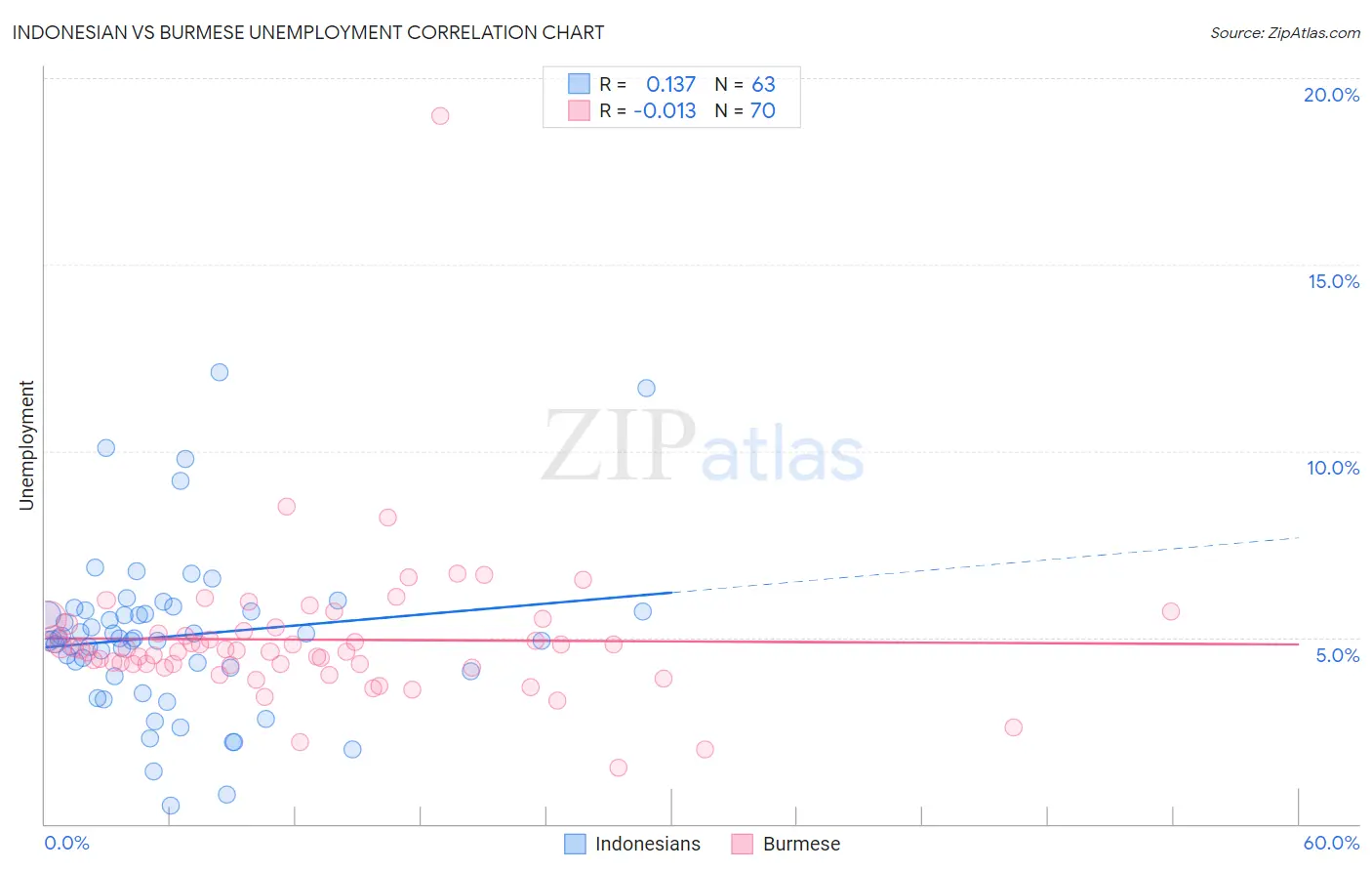Indonesian vs Burmese Unemployment