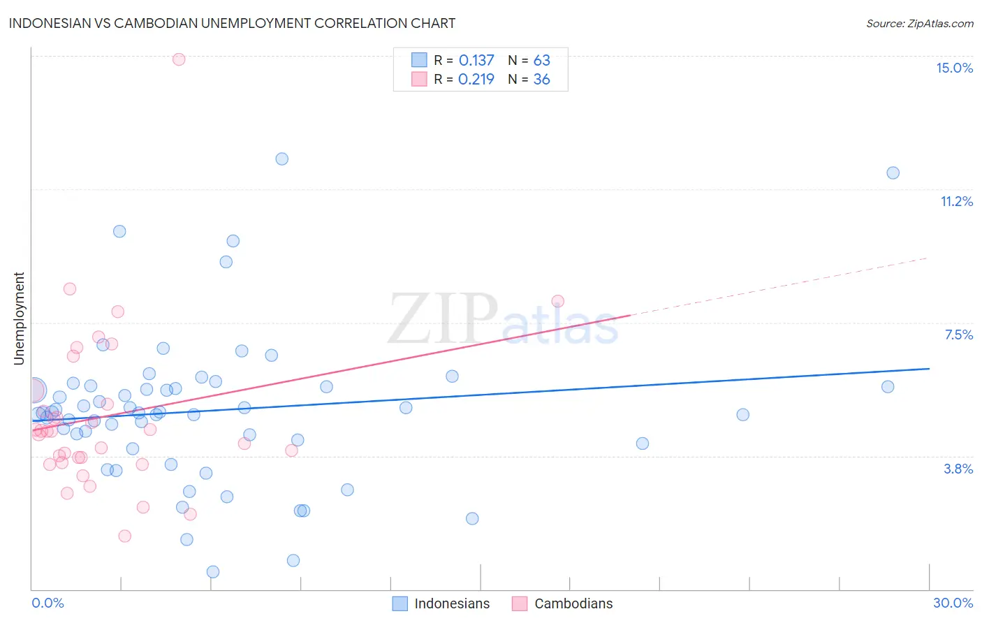 Indonesian vs Cambodian Unemployment