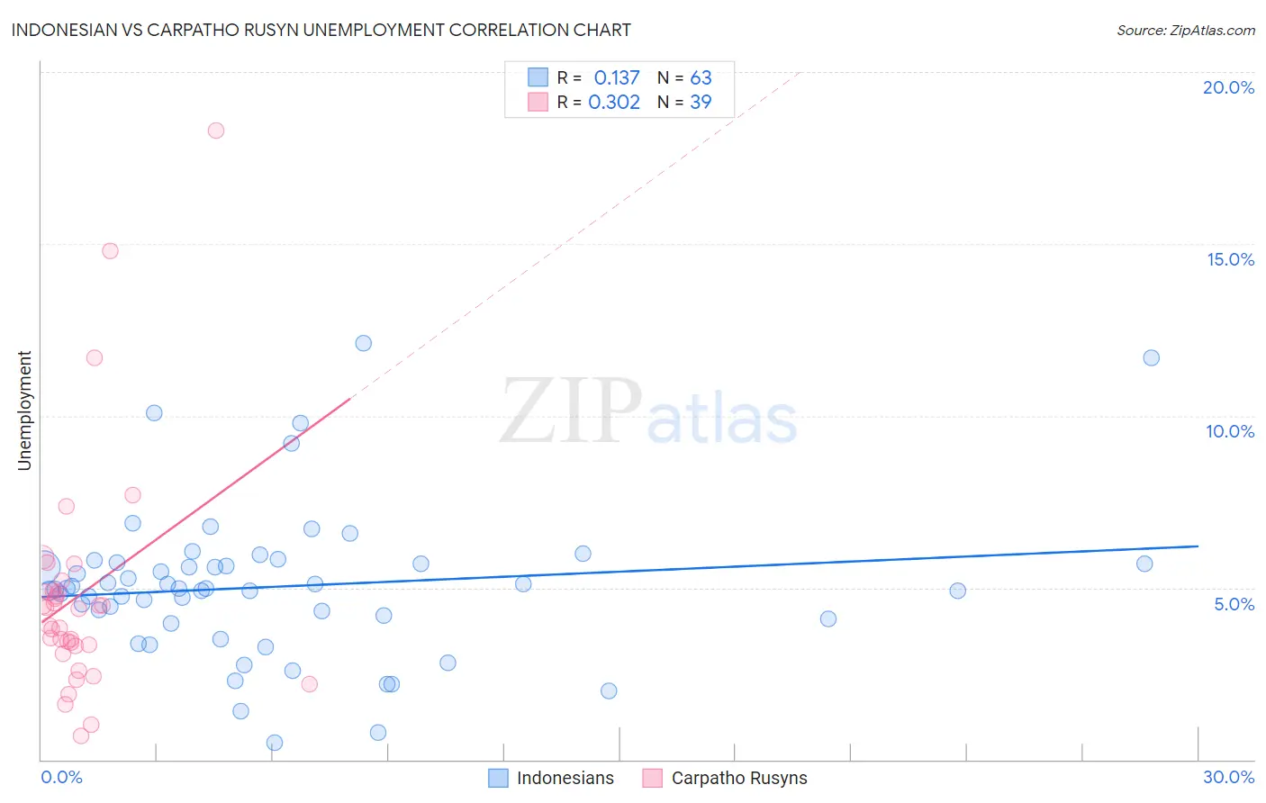 Indonesian vs Carpatho Rusyn Unemployment