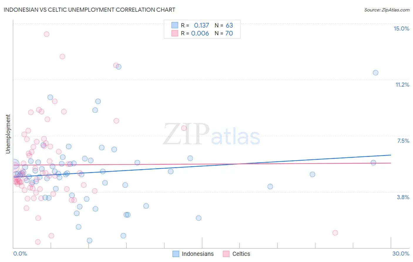 Indonesian vs Celtic Unemployment