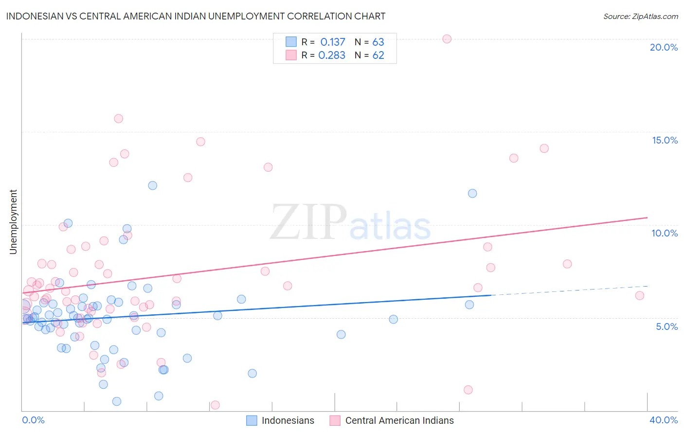 Indonesian vs Central American Indian Unemployment