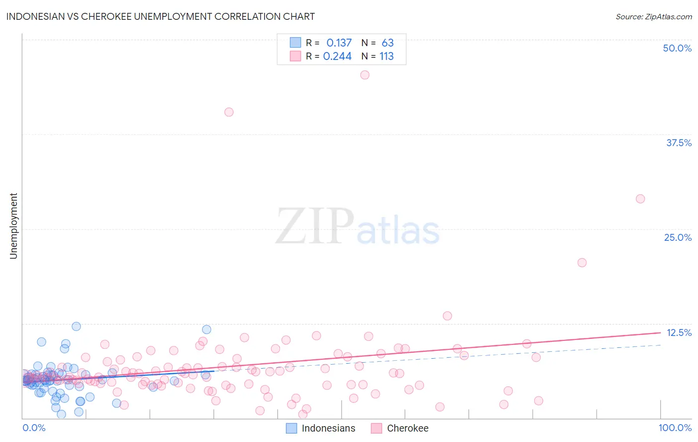 Indonesian vs Cherokee Unemployment