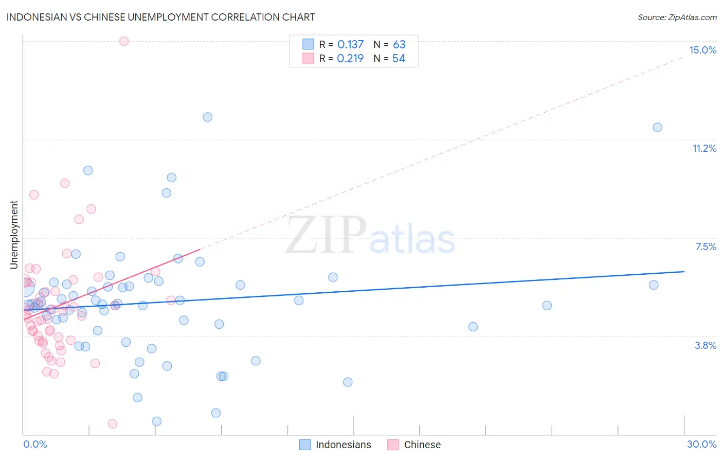 Indonesian vs Chinese Unemployment
