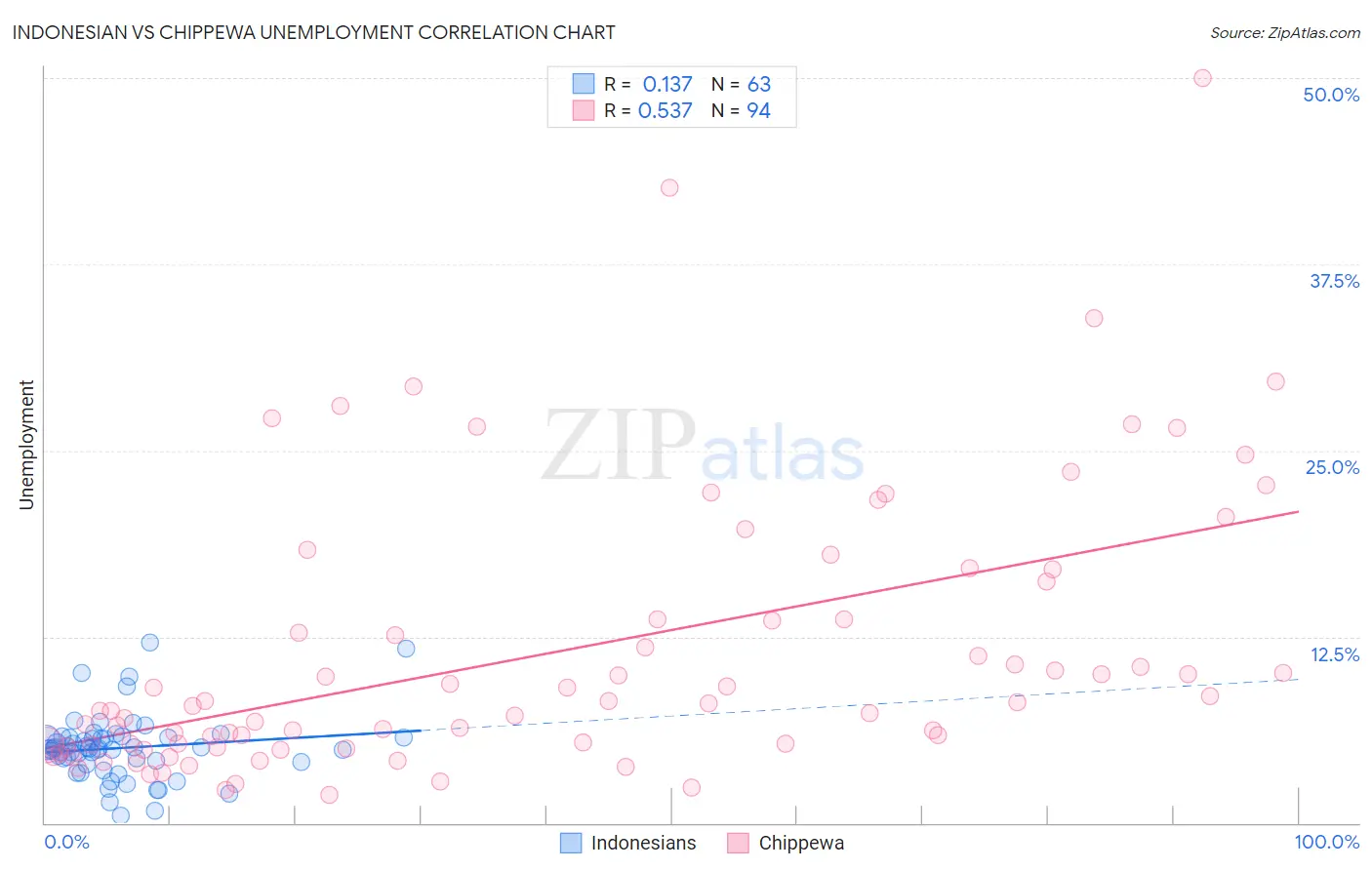 Indonesian vs Chippewa Unemployment