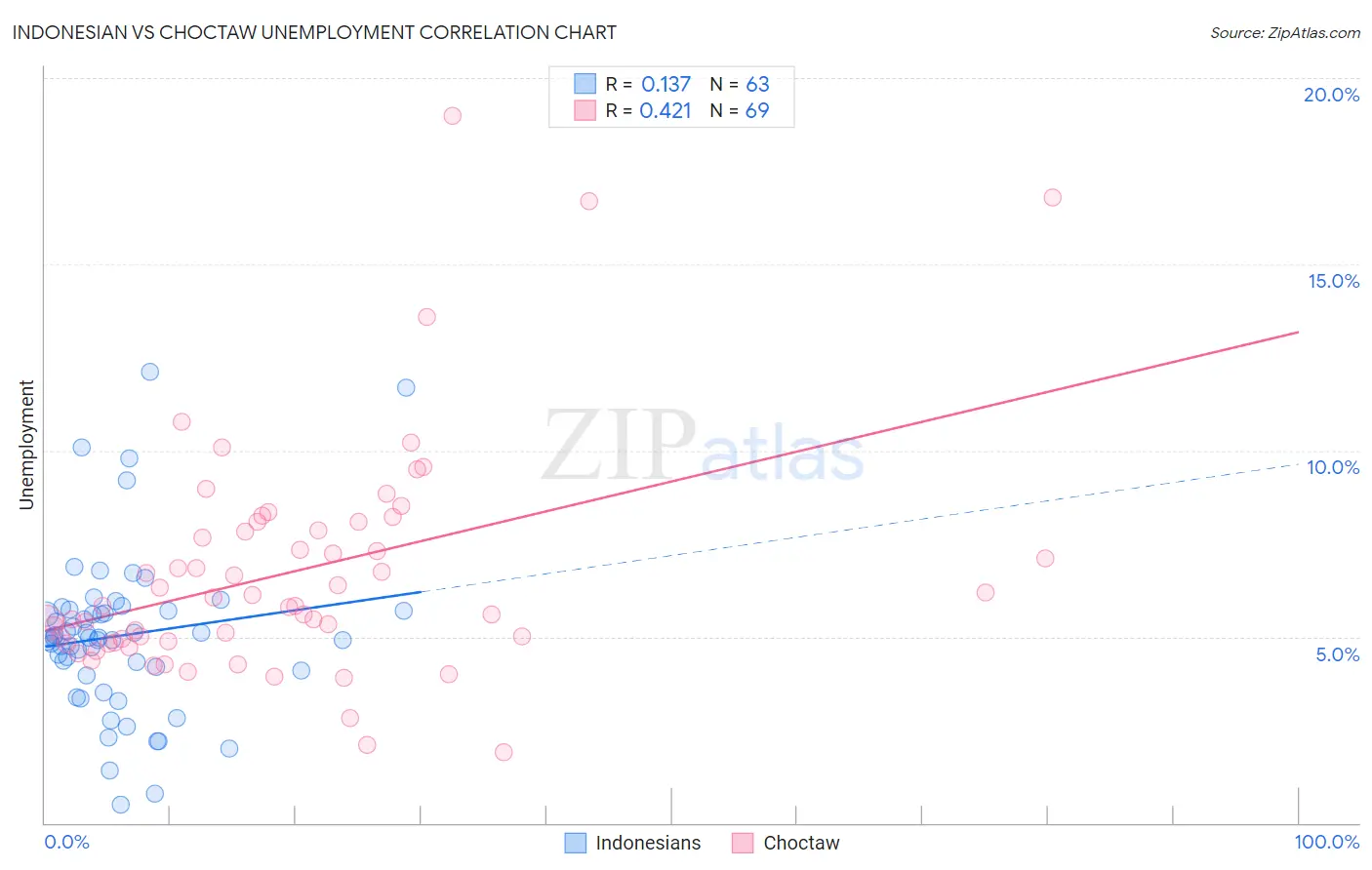 Indonesian vs Choctaw Unemployment