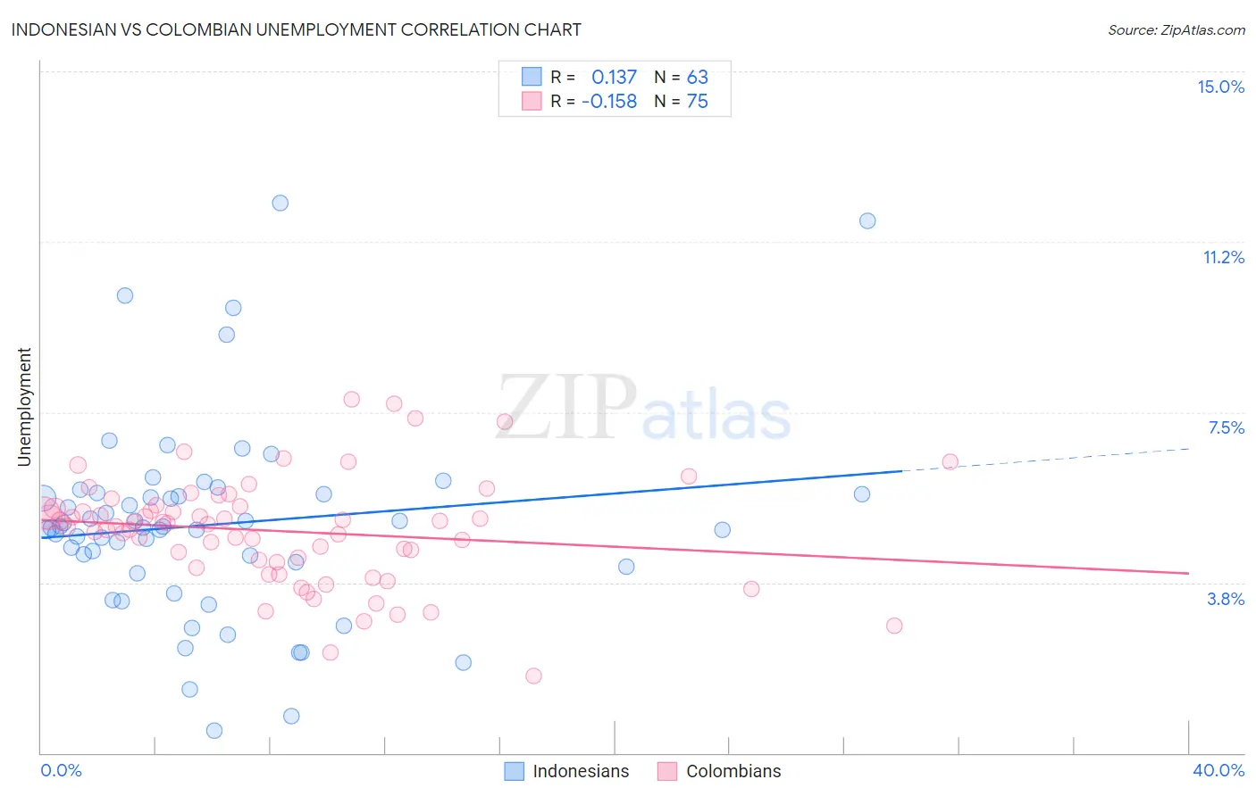 Indonesian vs Colombian Unemployment