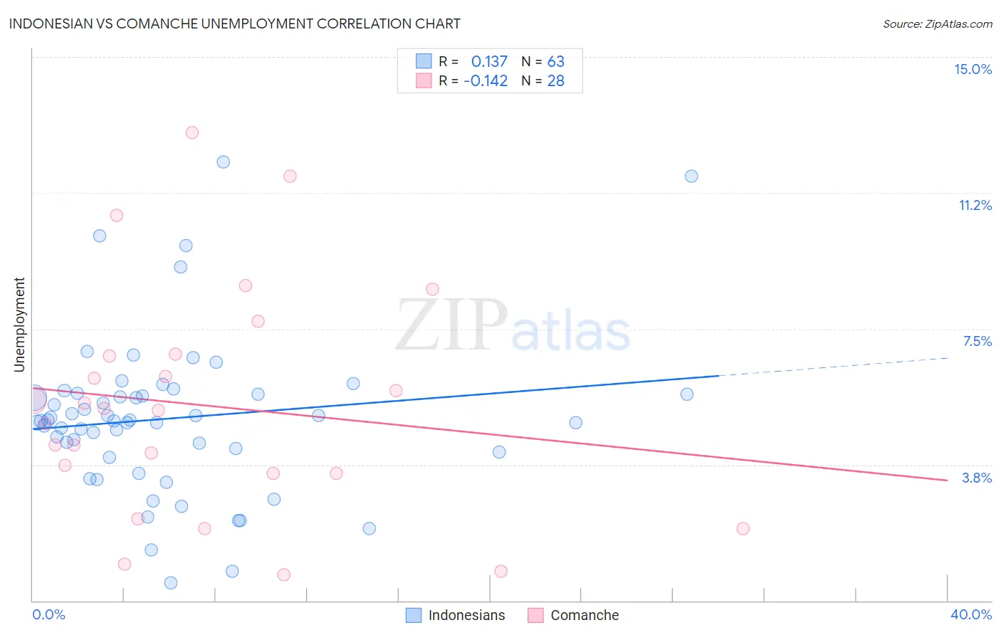 Indonesian vs Comanche Unemployment