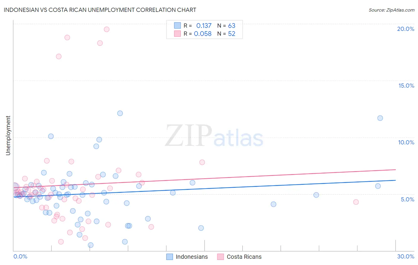 Indonesian vs Costa Rican Unemployment