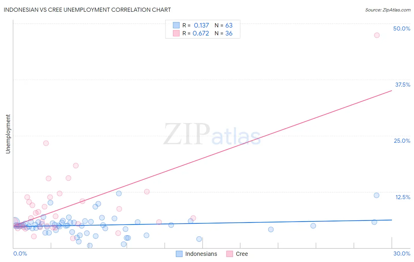 Indonesian vs Cree Unemployment