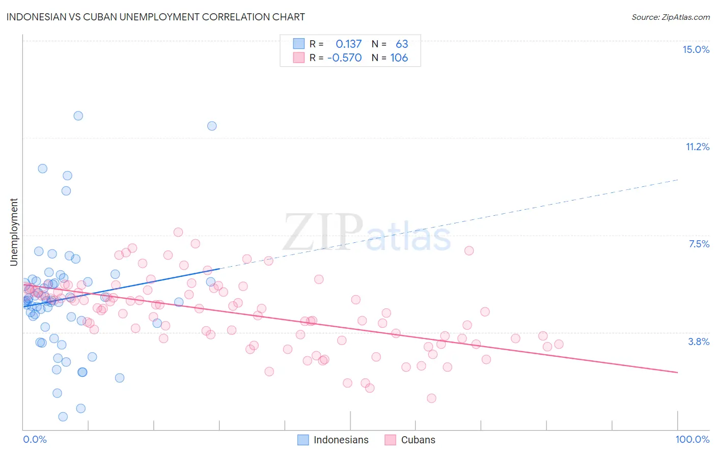 Indonesian vs Cuban Unemployment