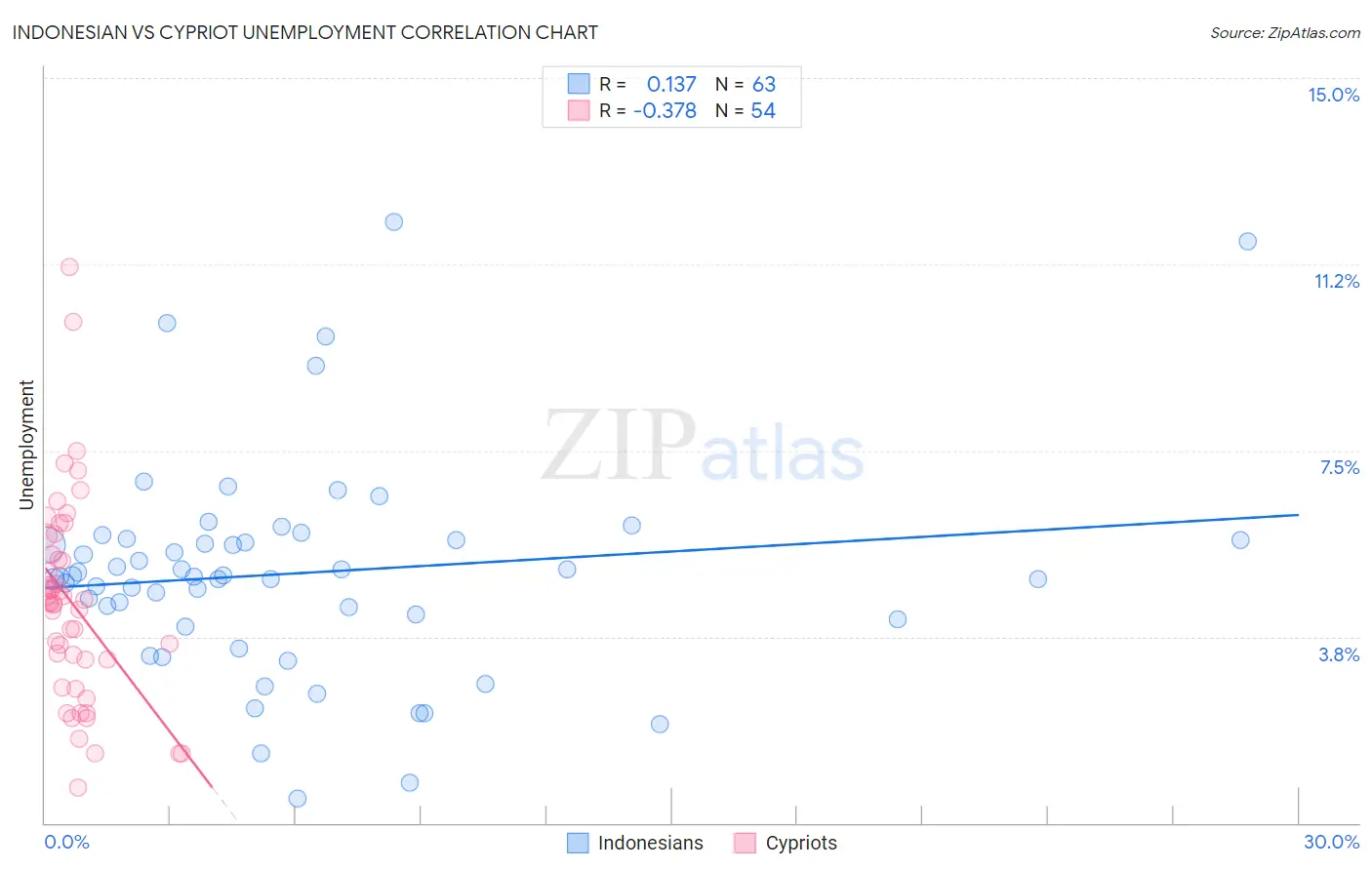 Indonesian vs Cypriot Unemployment