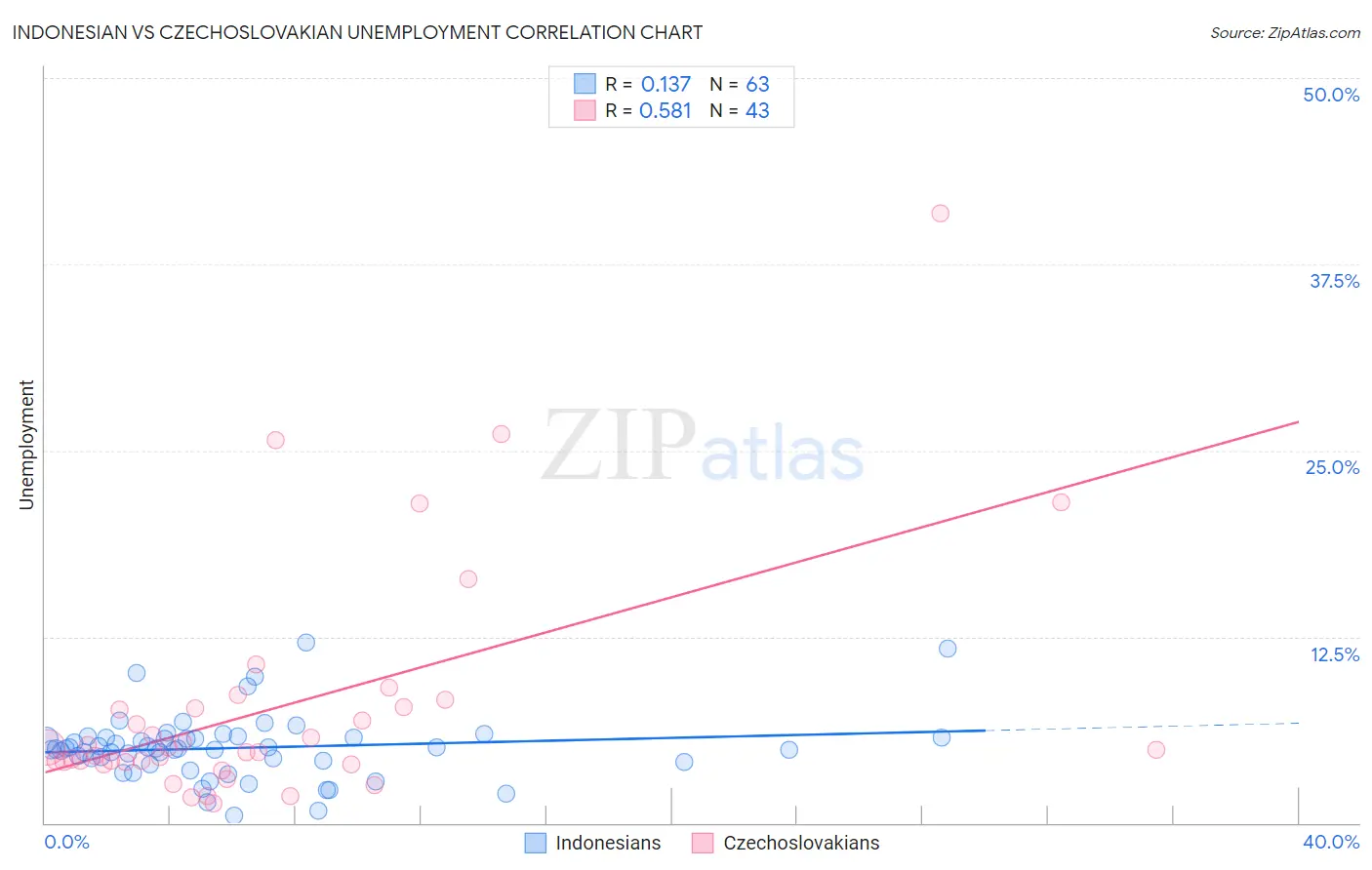 Indonesian vs Czechoslovakian Unemployment
