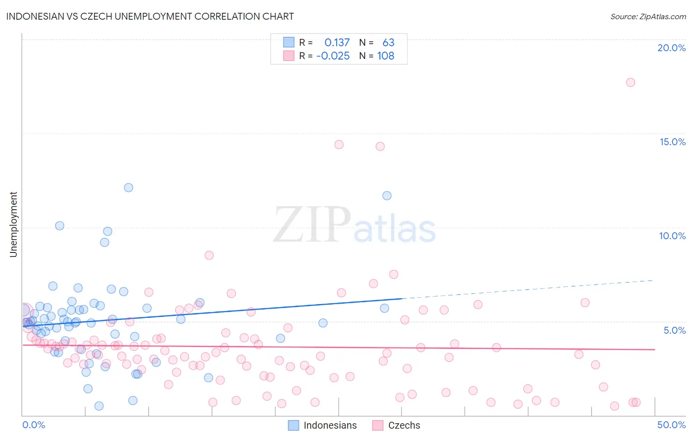 Indonesian vs Czech Unemployment