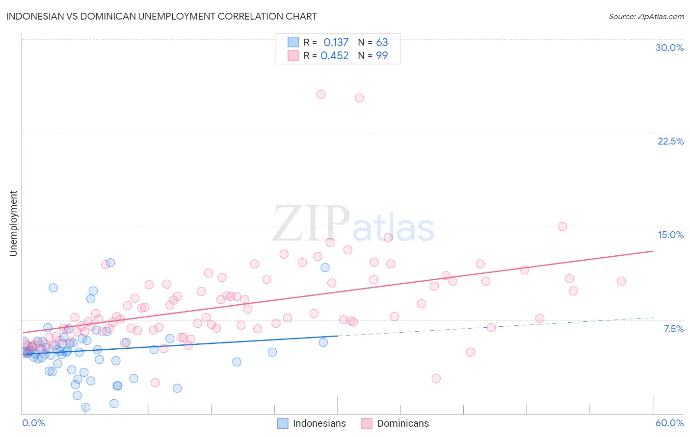 Indonesian vs Dominican Unemployment