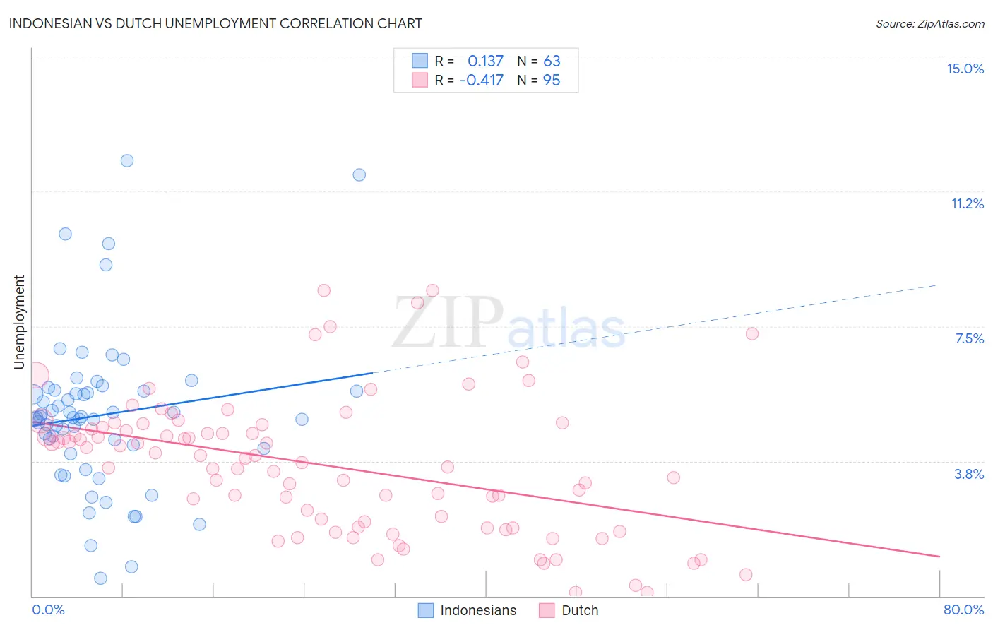 Indonesian vs Dutch Unemployment