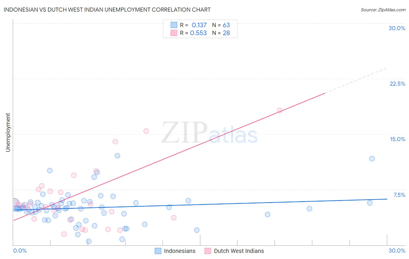Indonesian vs Dutch West Indian Unemployment